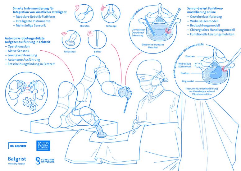 Illustration und Beschreibung eines Roboters bei seinem Einsatz während Operationen
